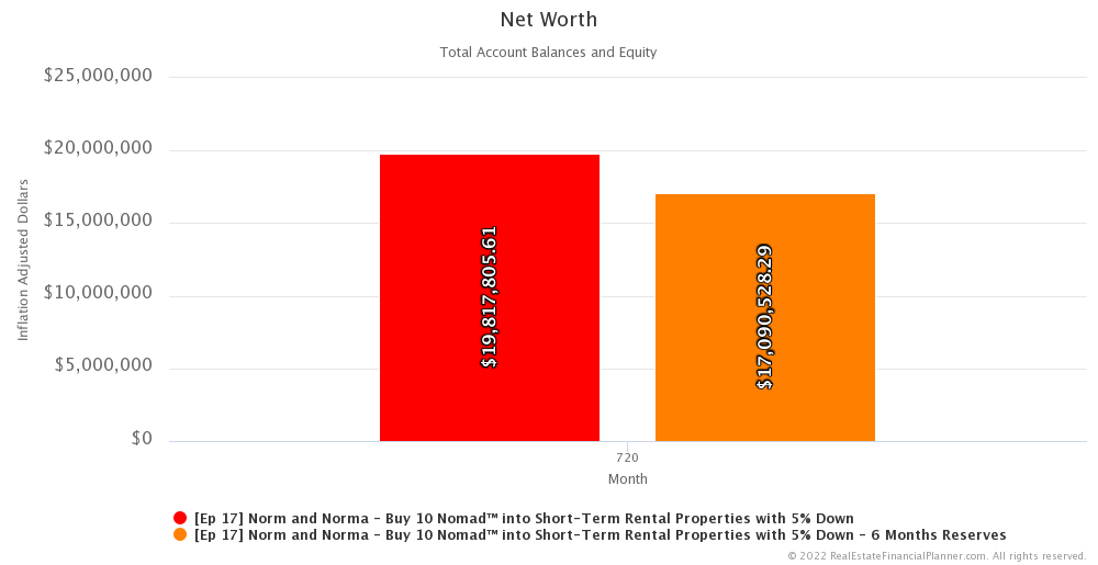 Ep 18 - Net Worth - Short-Term-Rentals - Month 720 IA