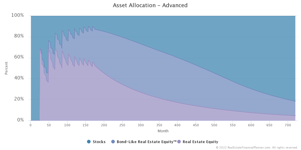 Ep 23 -Advanced Asset Allocation - Fix and Flips Then 25% Down Payment Rentals