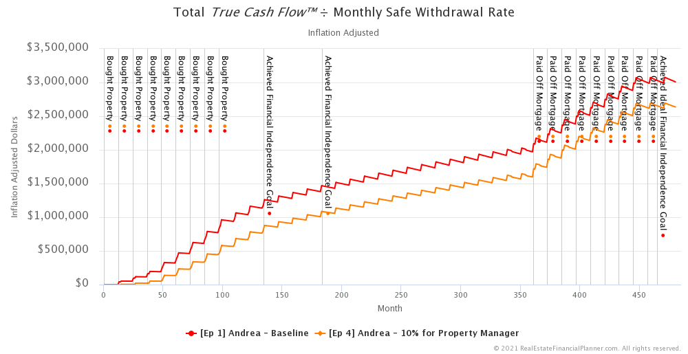 Ep 4 - Andrea - Total True Cash Flow Divided By Monthly Safe Withdrawal Rate - Inflation Adjusted