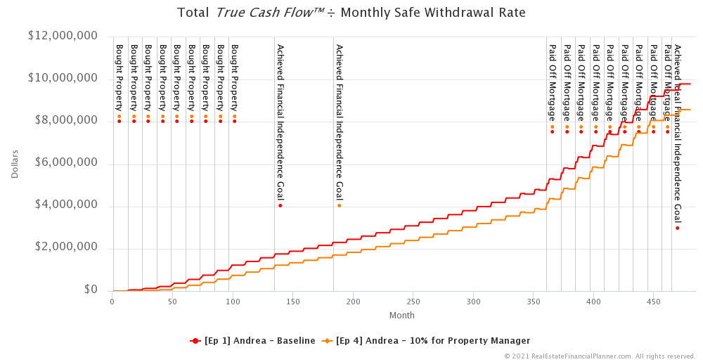 Ep 4 - Andrea - Total True Cash Flow Divided By Monthly Safe Withdrawal Rate