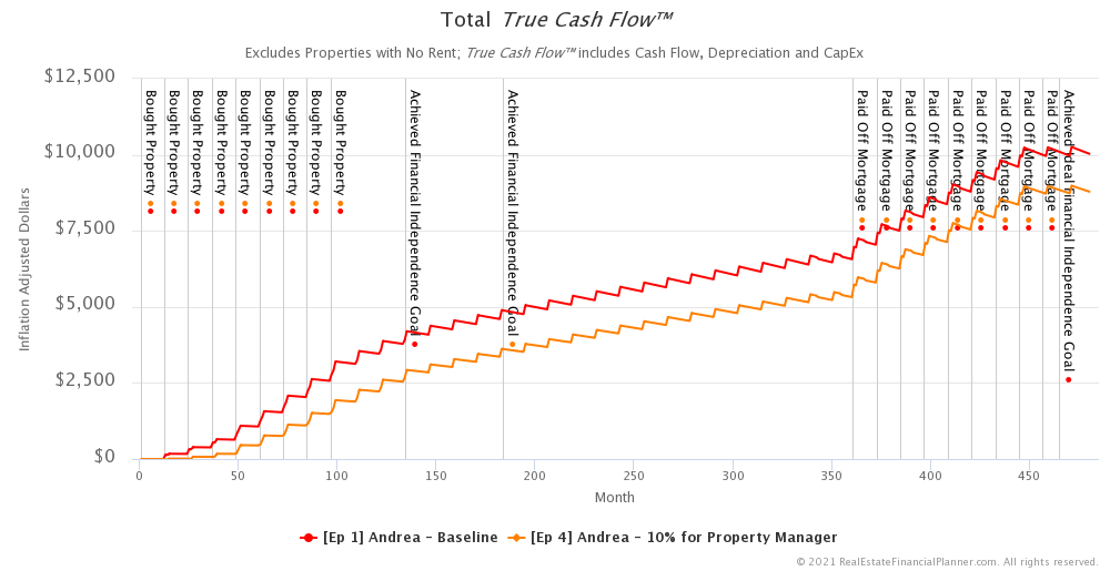 Ep 4 - Andrea - Total True Cash Flow - Inflation Adjusted