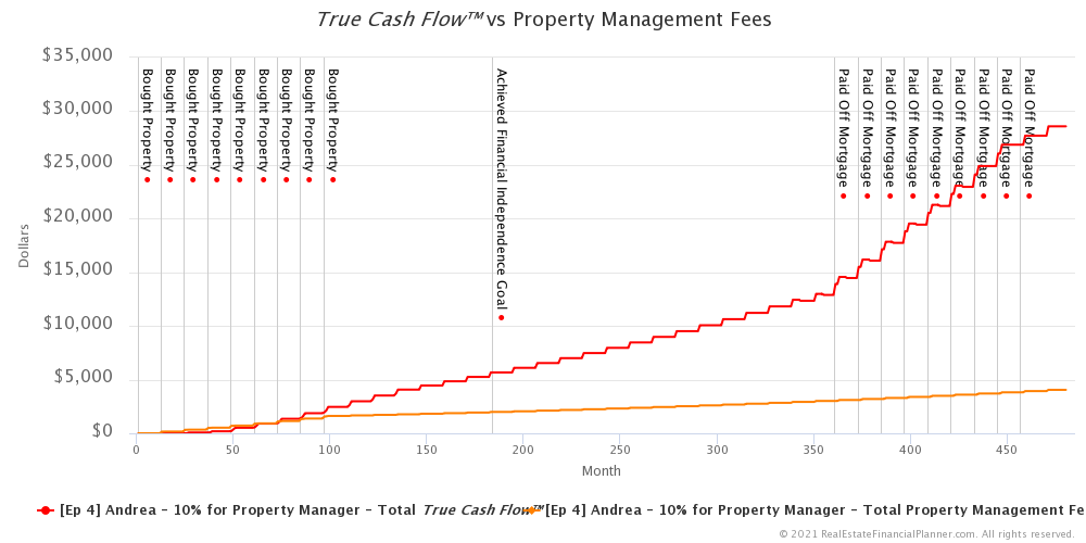 Ep 4 - Andrea - True Cash Flow vs Property Management Fees