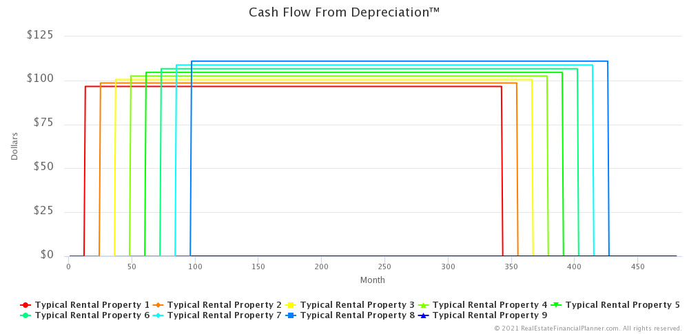 Ep 5 - Andrea - Cash Flow from Depreciation™
