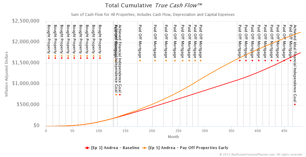 Ep 5 - Andrea - Total Cumulative True Cash Flow - Inflation Adjusted