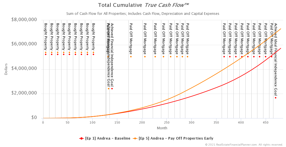 Ep 5 - Andrea - Total Cumulative True Cash Flow
