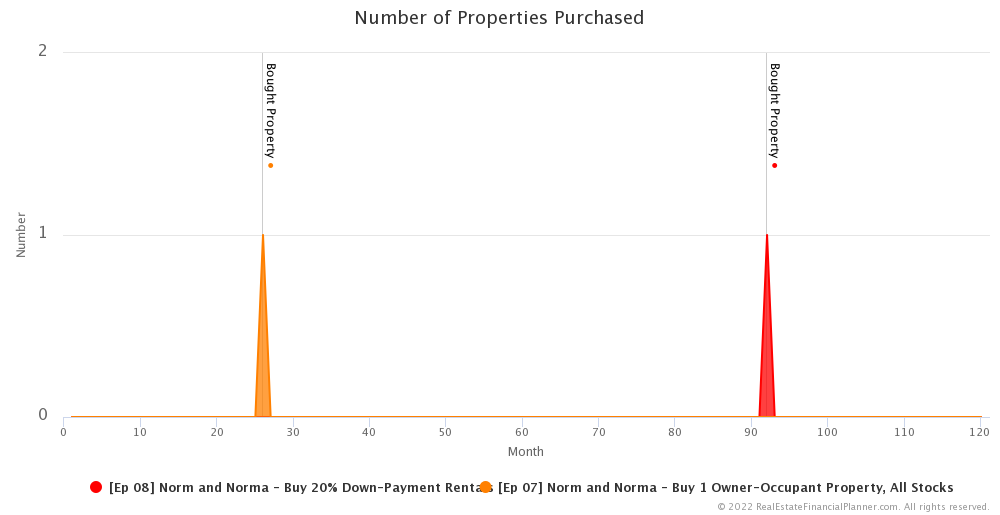 Ep 8 - Number of Properties Purchased - Months 1-120