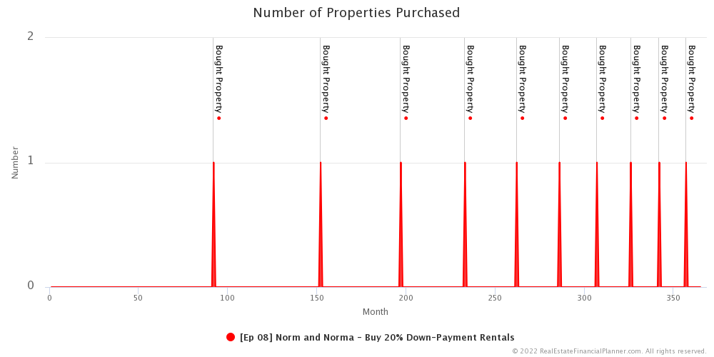Ep 8 - Number of Properties Purchased - Months 1 - 365