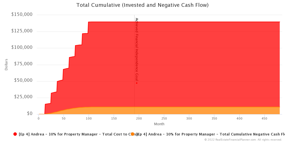 Ep4 - Total Cumulative (Invested and Negative Cash Flow)