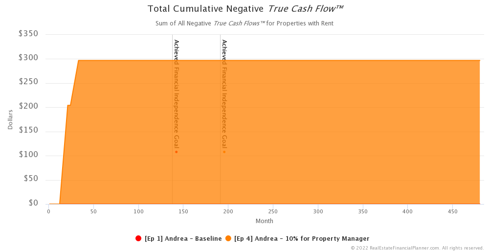 Ep4 - Total Cumulative Negative True Cash Flow