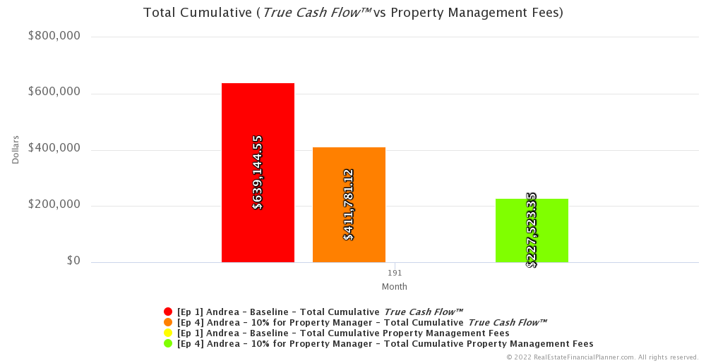 Ep4 - Total Cumulative True Cash Flow vs Property Management Fees - Month 191