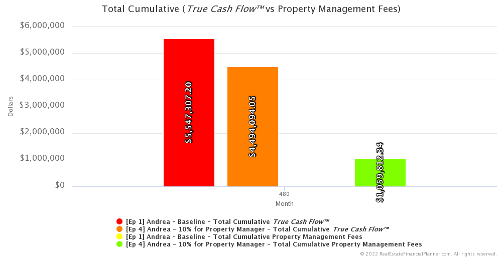 Ep4 - Total Cumulative True Cash Flow vs Property Management Fees