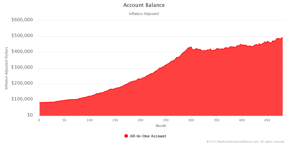 Example of Account Balance with Variable Rates of Return and Inflation Adjusted