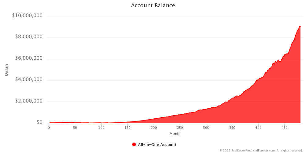 Example of Account Balance with Variable Rates of Return