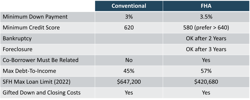 FHA vs Conventional Loan Qualifications Comparison Table