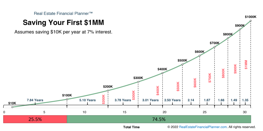 First $1MM - Total Time 1 of 2