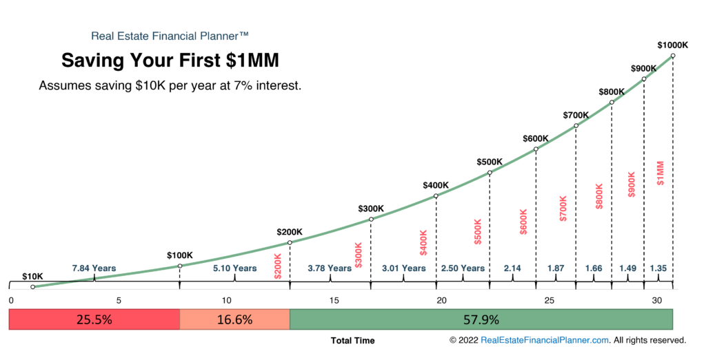 First $1MM - Total Time 2 of 2