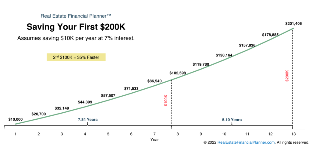 First $200K