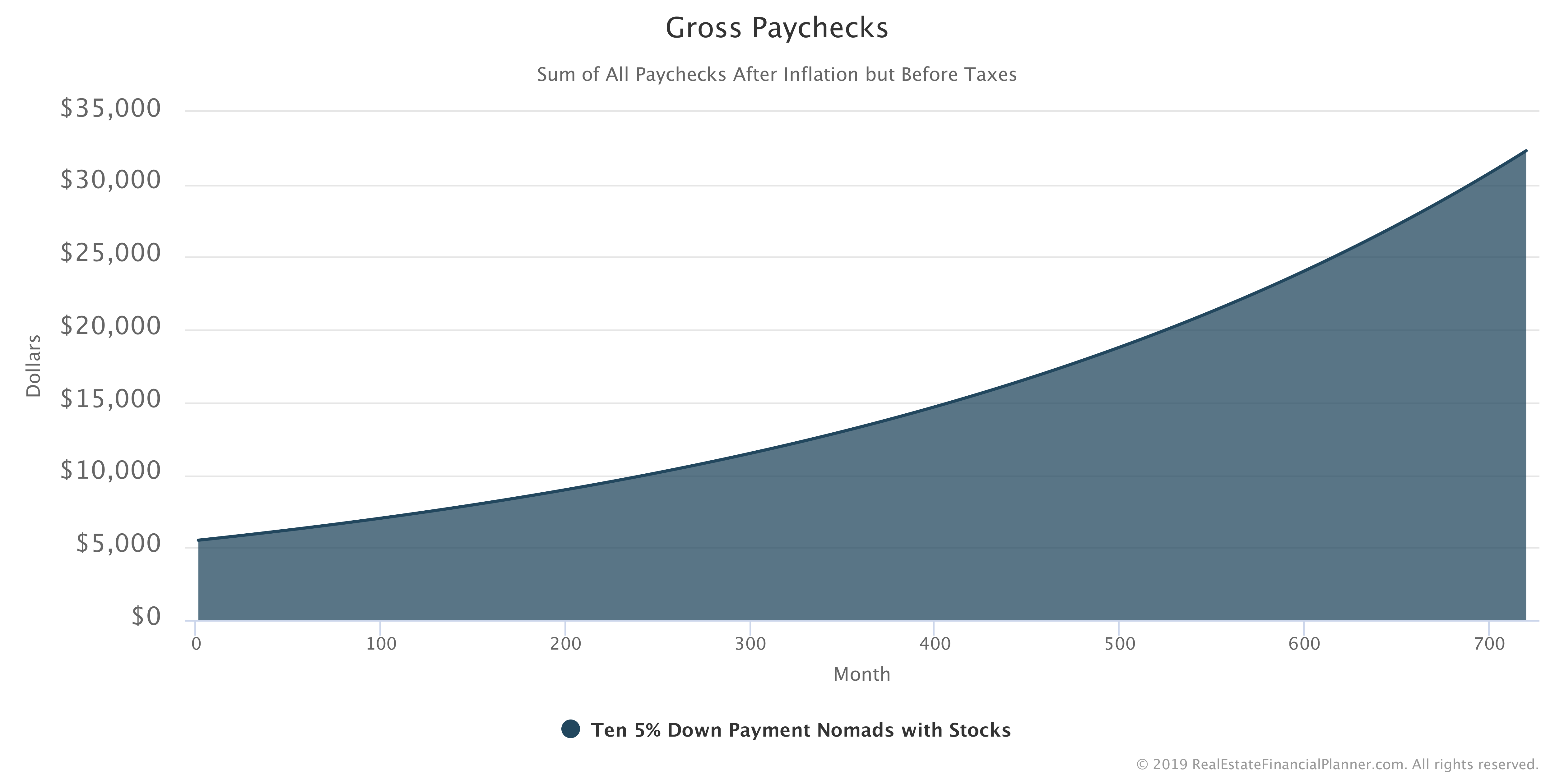 Gross Paychecks Chart