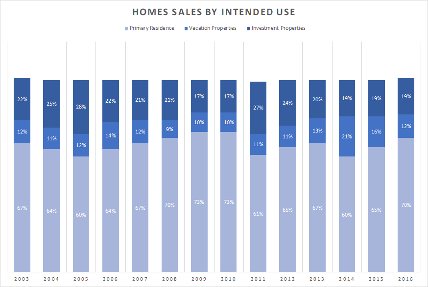 Chart of Homes Sales by Intended Use