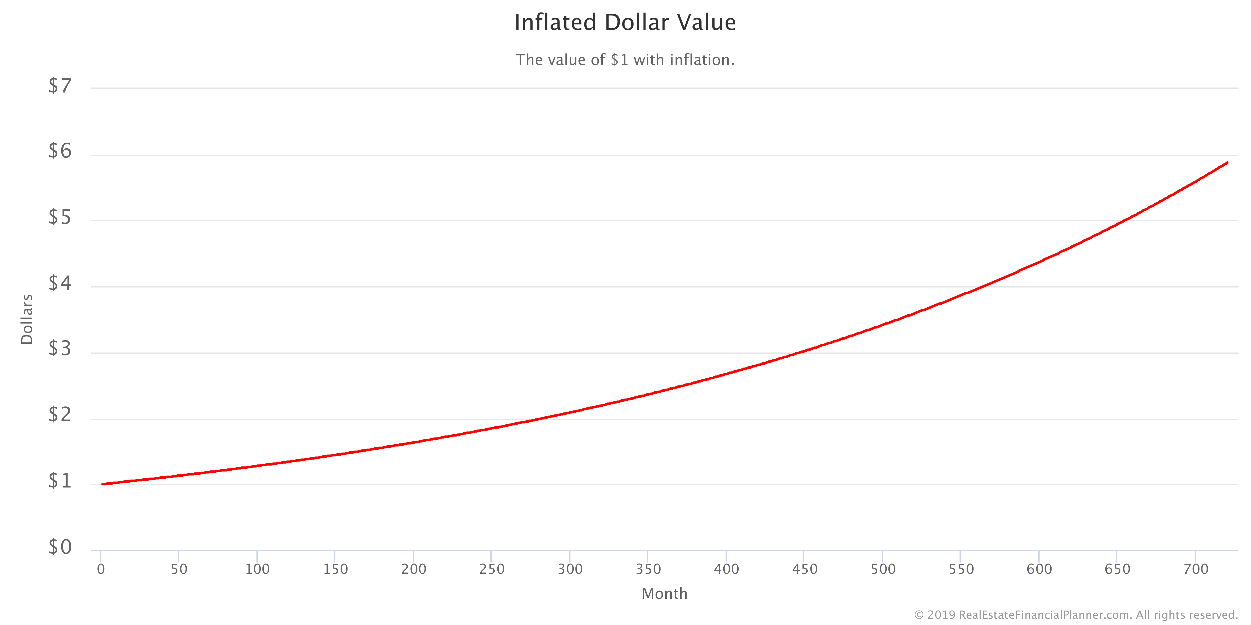Inflated Dollar Value Chart