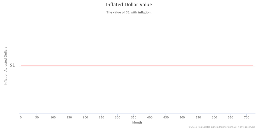 Inflated Dollar Value IA Chart