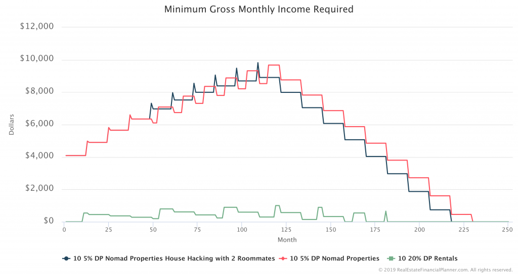 Minimum Gross Monthly Income Required