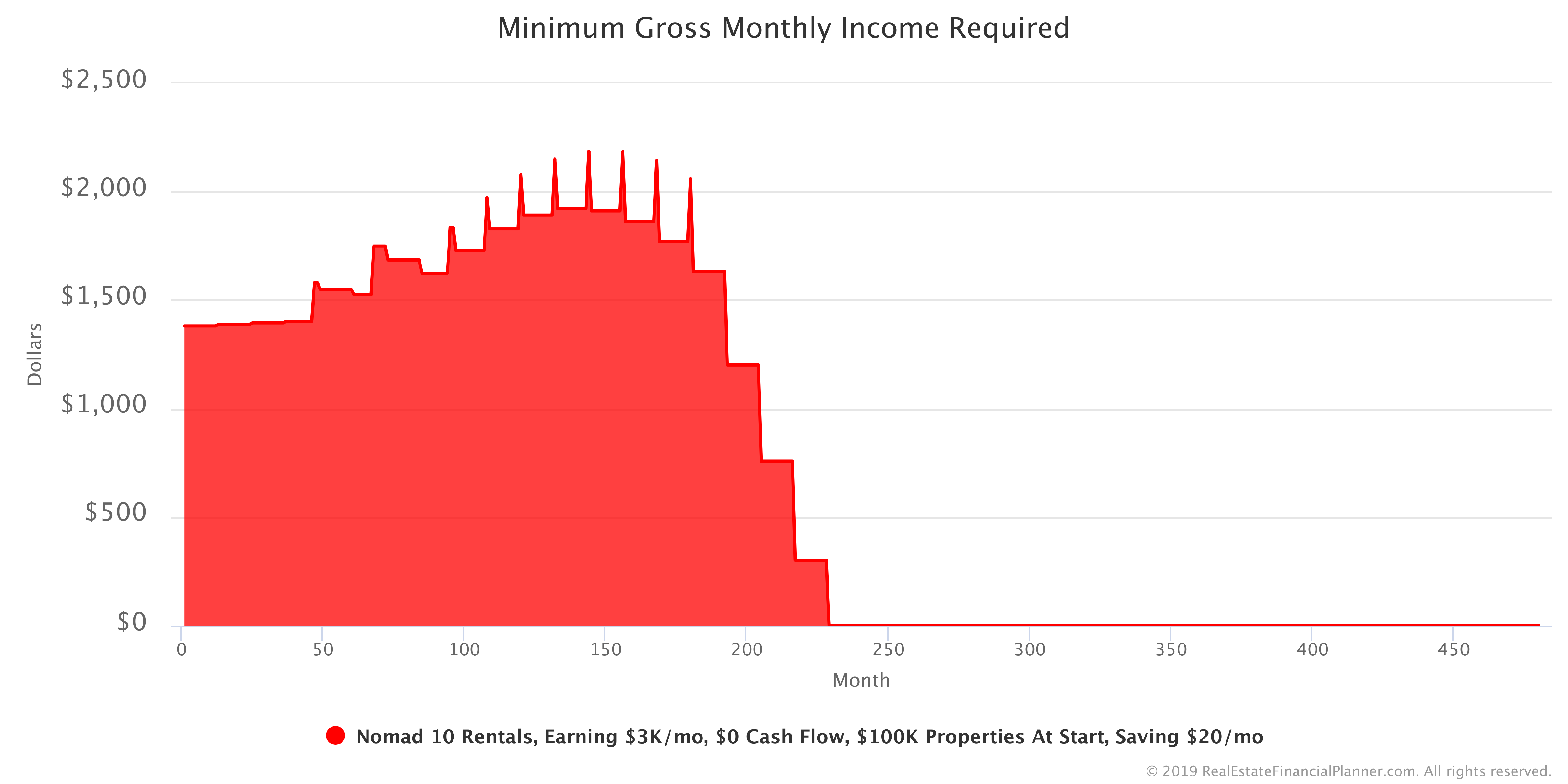 Minimum Gross Monthly Income Required in Scenario