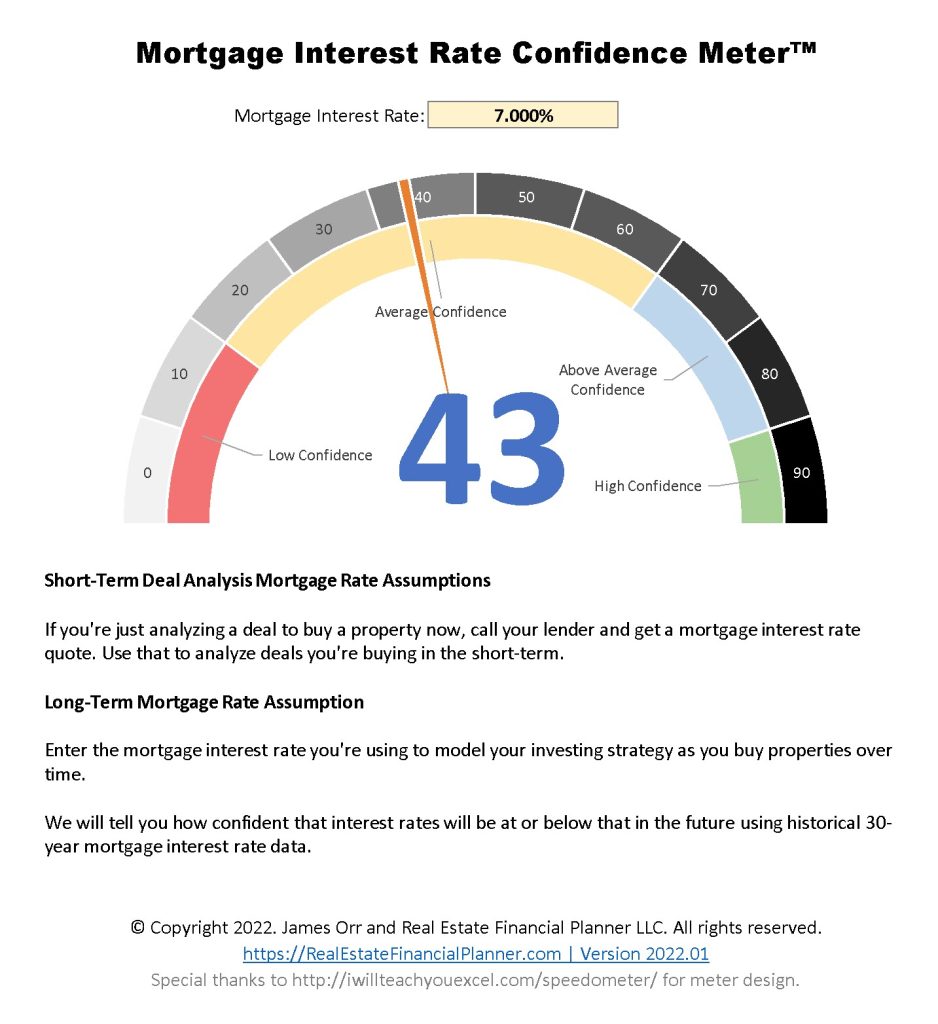 Mortgage Interest Rate Confidence Meter™