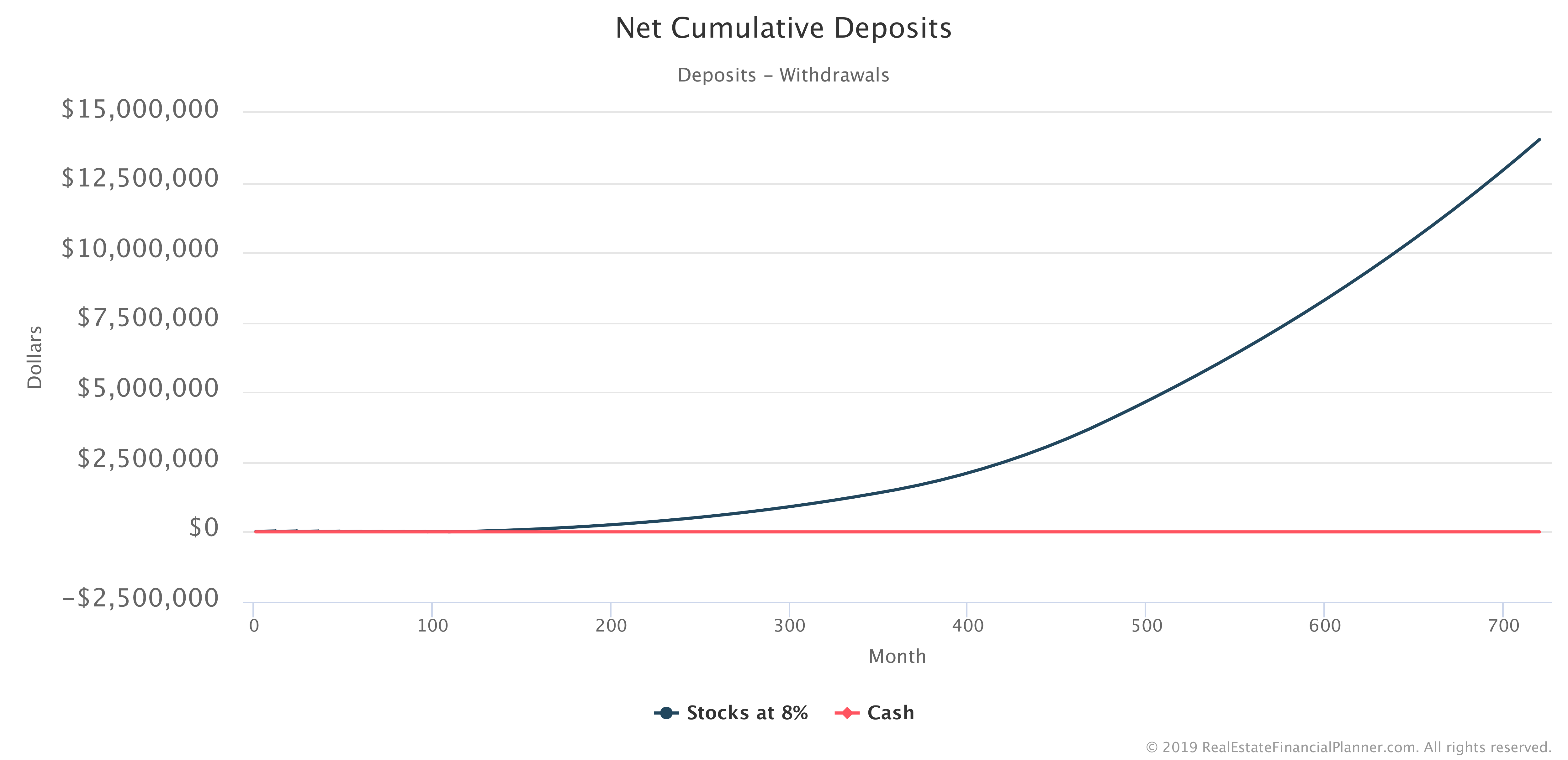 Net Cumulative Deposits