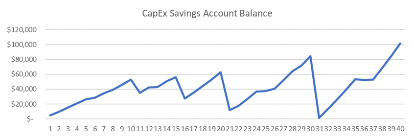 CapEx Savings Account Balance - New Roof at Purchase