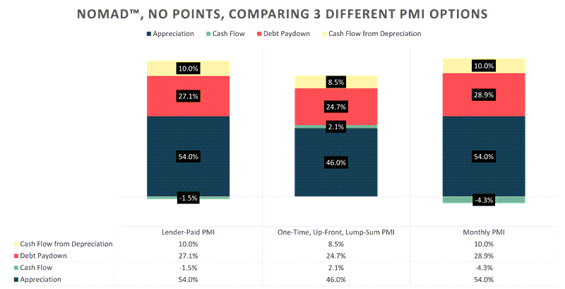 Nomad™ No Points Comparing 3 Different PMI Options
