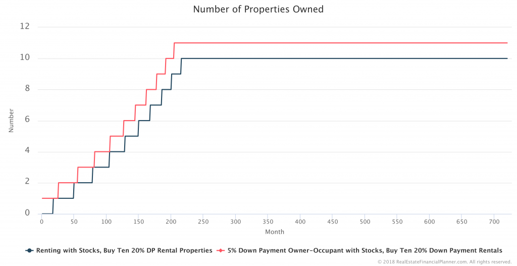 Number-Properties-Owned