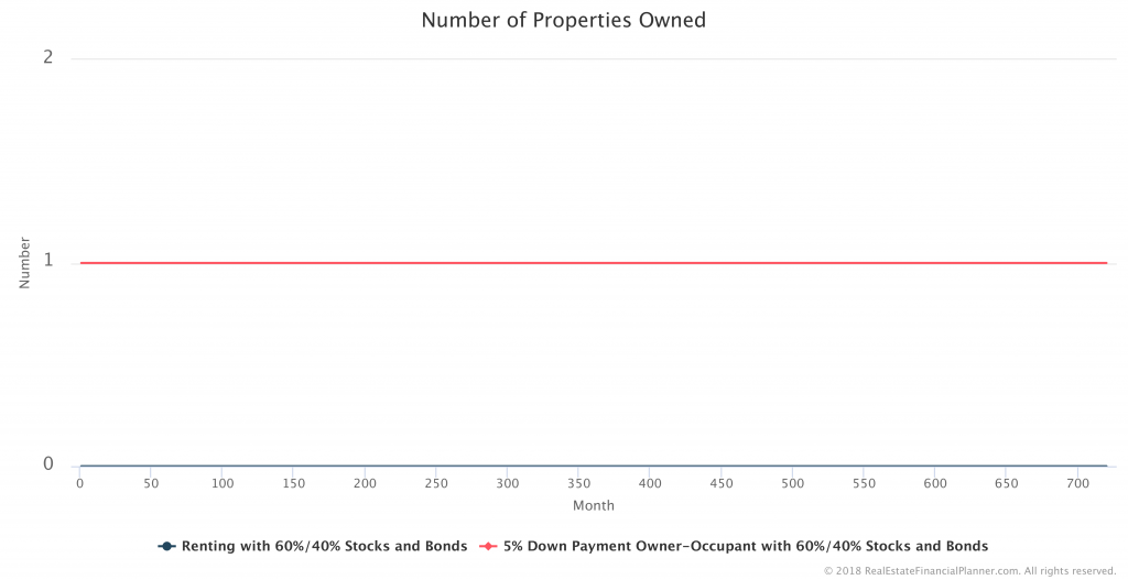 Number-Properties-Owned
