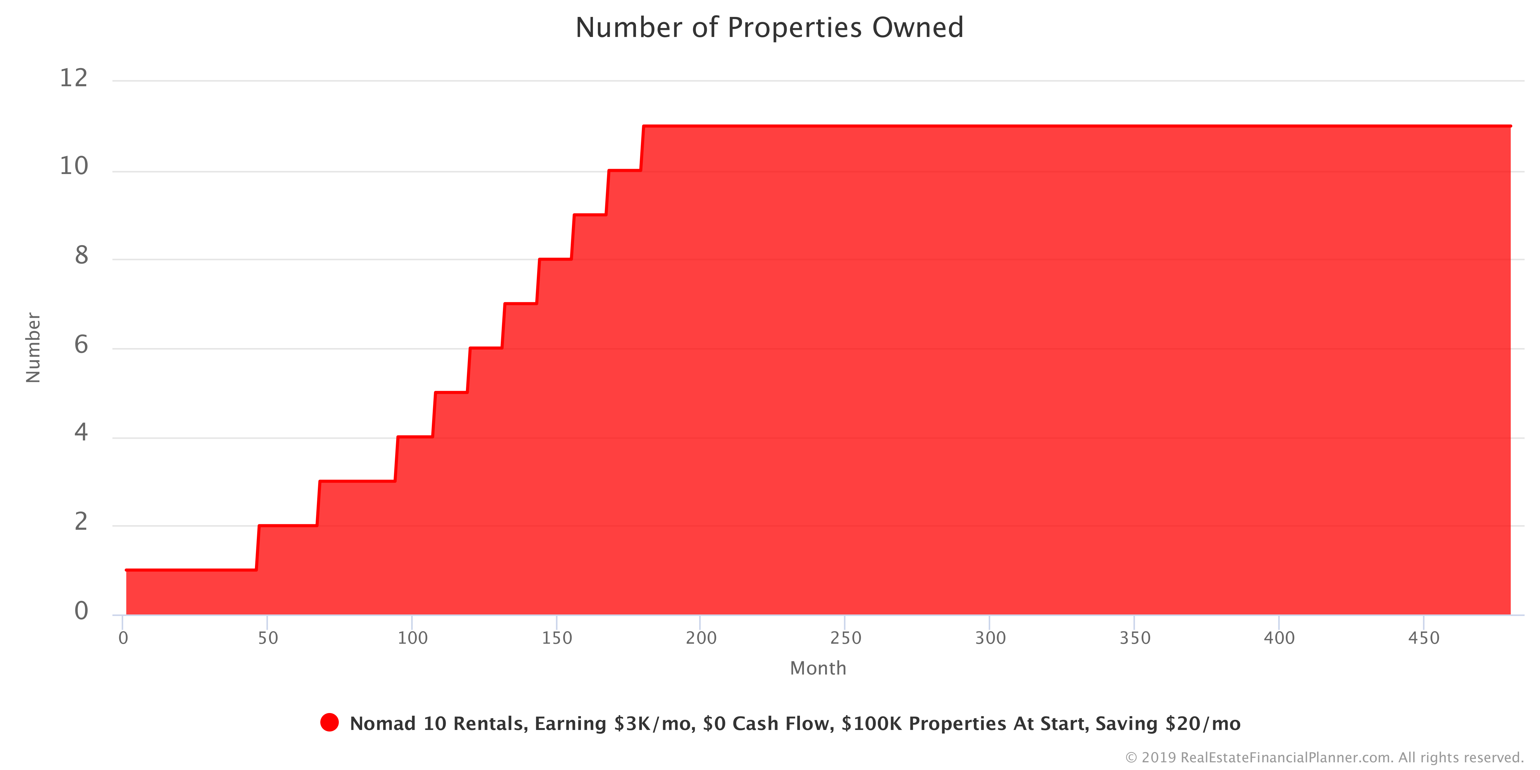 Number Properties Owned