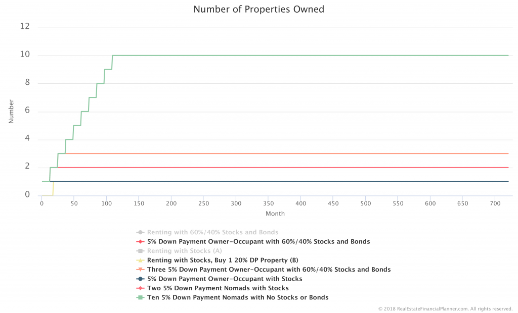 Number-Properties-Owned-Comparison