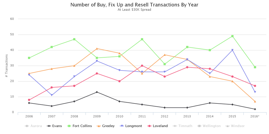 Number of Buy, Fix and Resell Transactions By Year