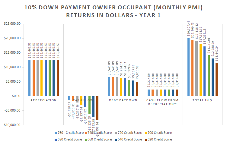 10% Down Payment Owner Occupant (Monthly PMI) Return as Percent - Year 1 bar graph