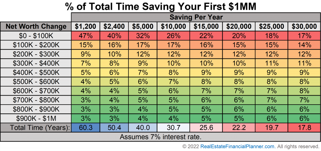 Percent of Total Time Saving Your First $1MM