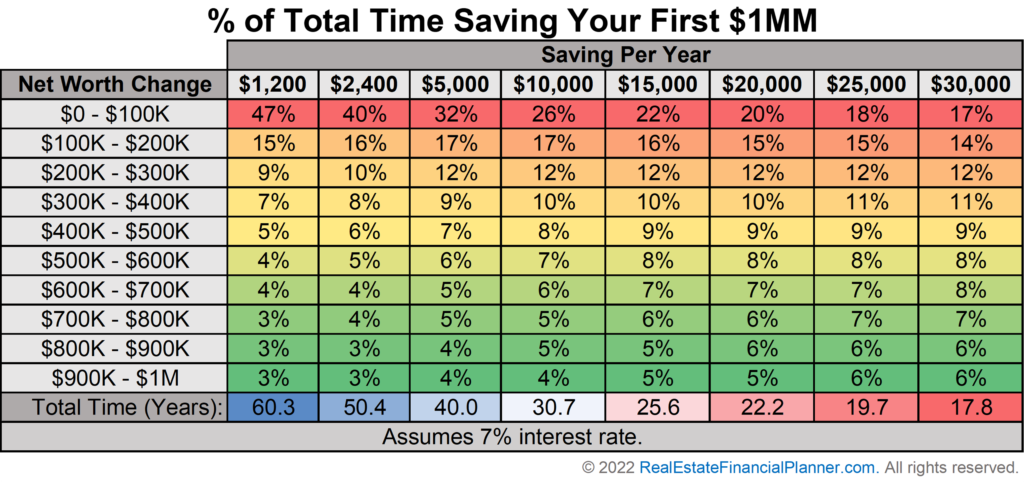 Percent of Total Time Saving Your First $1MM