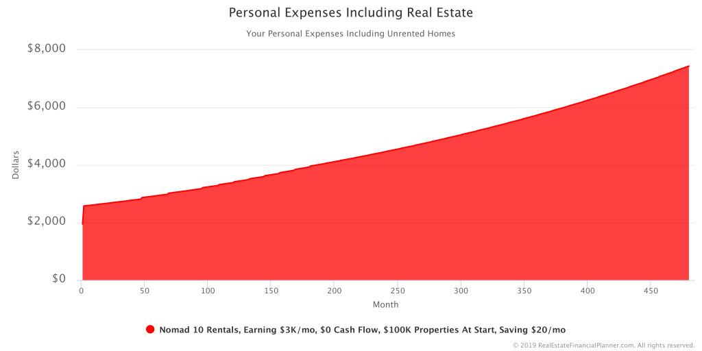 Personal Expenses Including Real Estate