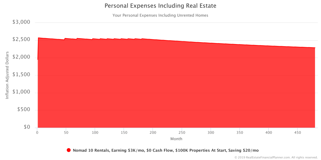 Personal Expenses Including Real Estate IA