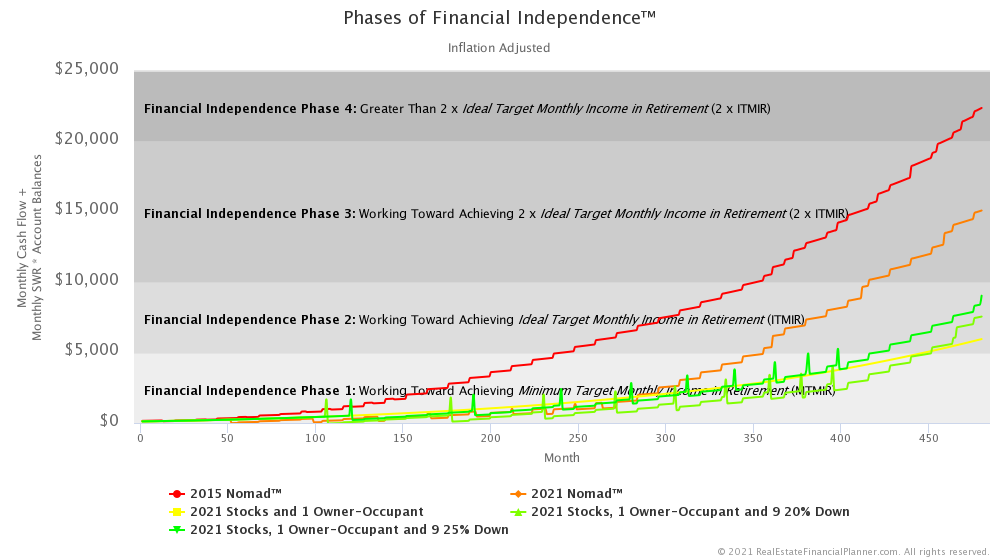Phases of Financial Independence
