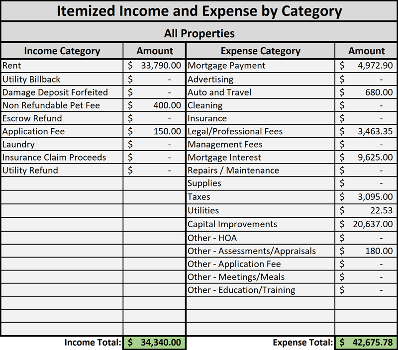 Real Estate Bookkeeping Spreadsheet - Itemized Income and Expense by Category - All Properties