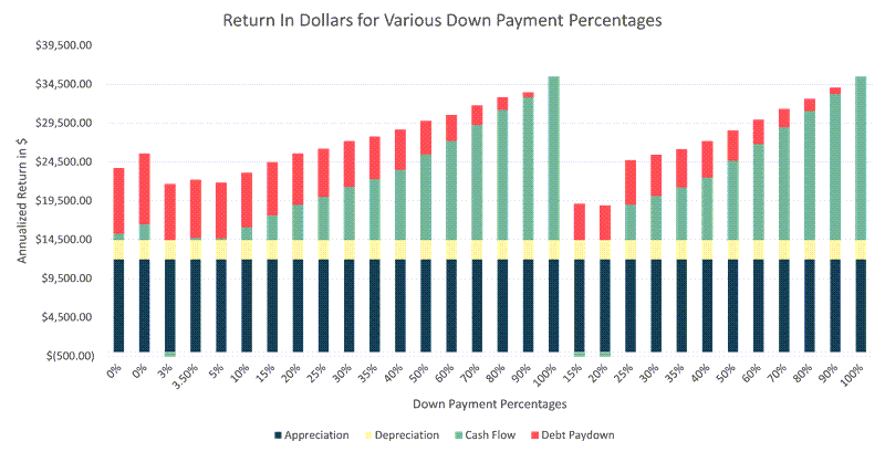 Return in Dollars for Various Down Payment Percentages
