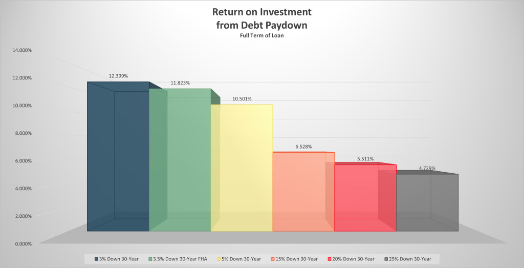 Return on Investment from Debt Paydown - Full Term of Loan