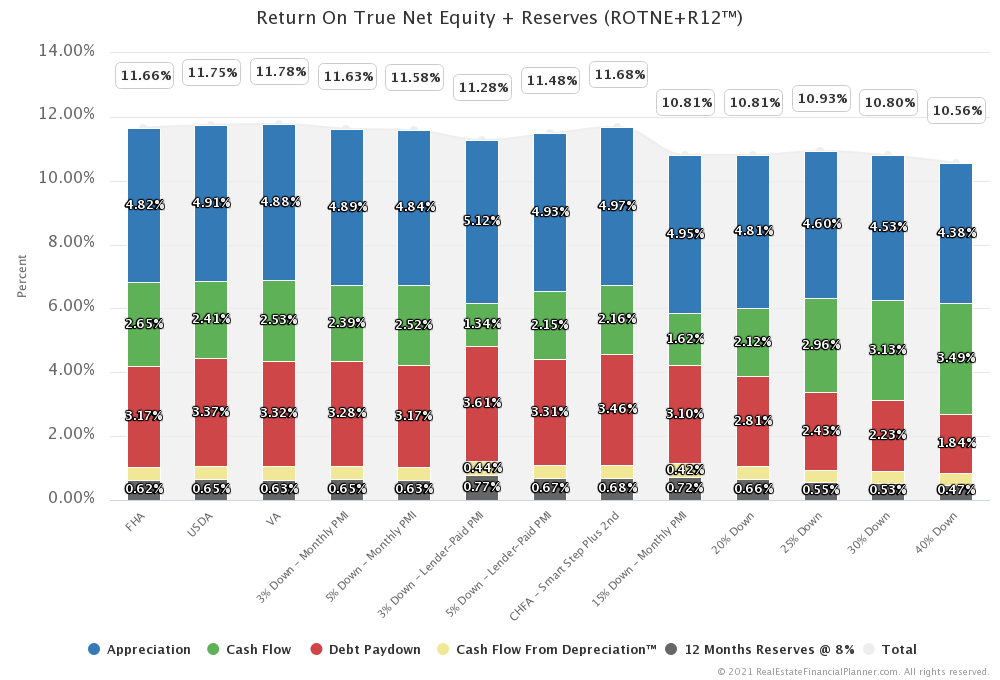 Return on True Net Equity™ + 12 Months Reserves - Chart