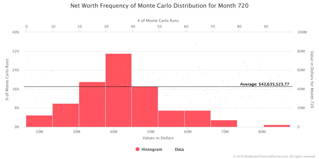 Sample Scenario 019 - 20% DP Rentals - Net Worth - 100 Monte Carlo - Year 60