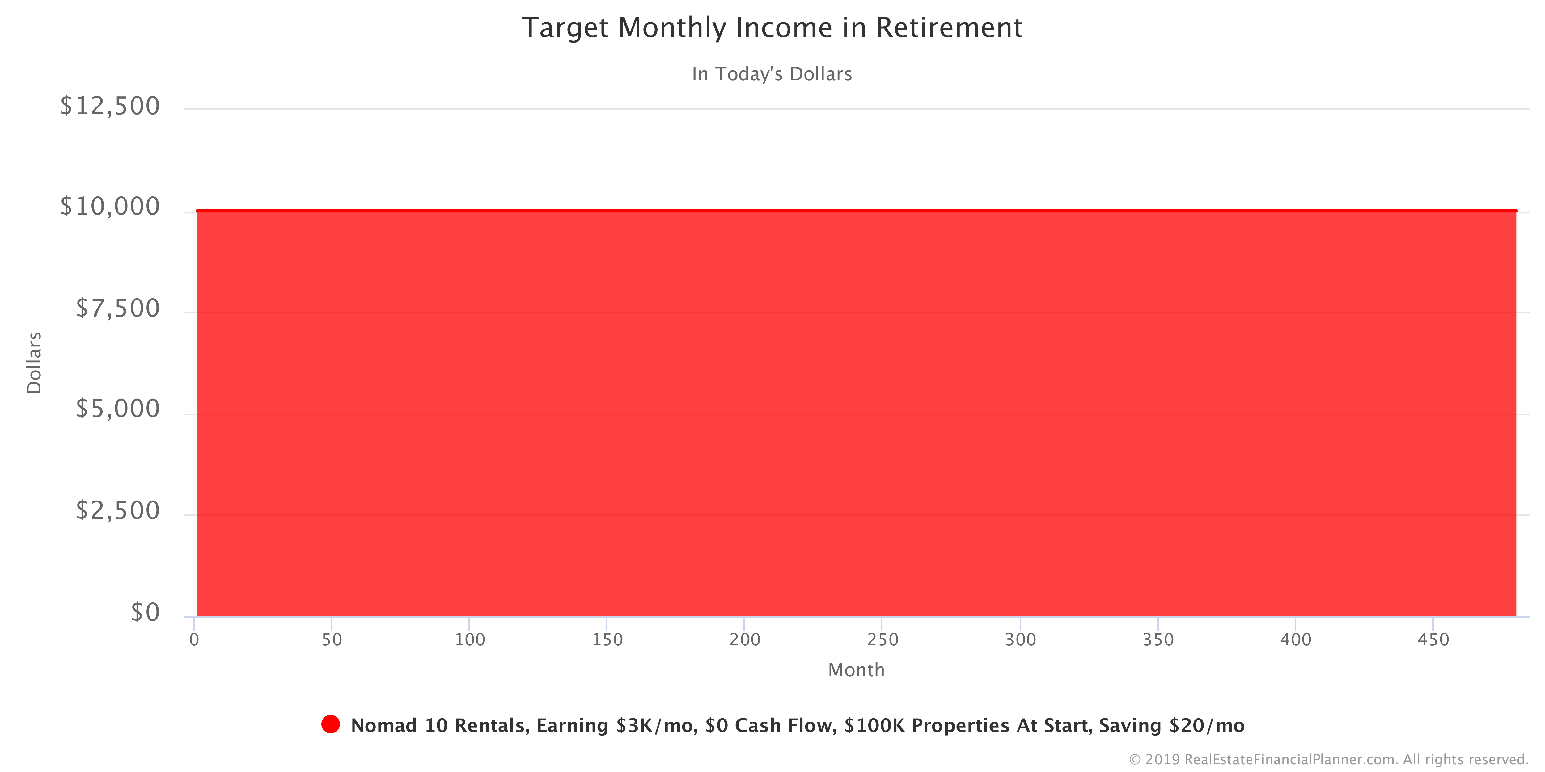 Target Monthly Income in Retirement