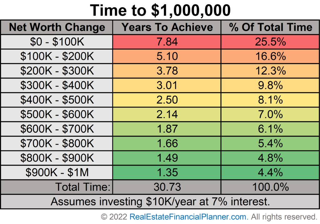 Time to $1MM Table