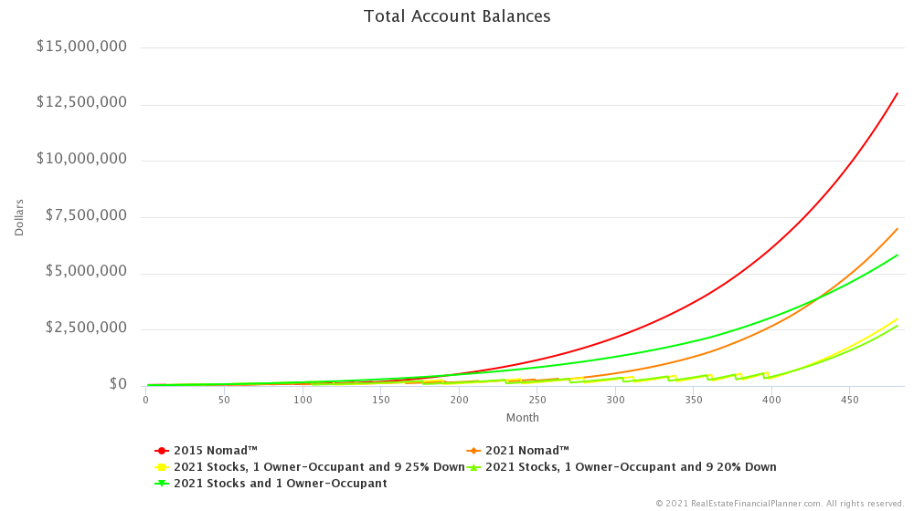 Total Account Balances